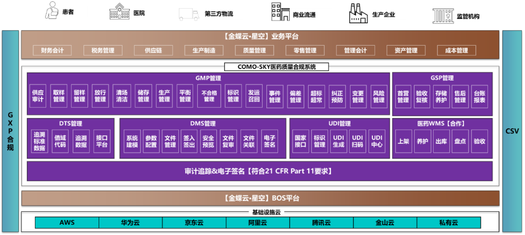 醫(yī)藥行業(yè)ERP系統(tǒng)建設怎樣踐行GAMP5？
